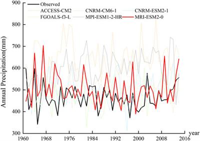 Evaluation of the Ability of CMIP6 Global Climate Models to Simulate Precipitation in the Yellow River Basin, China